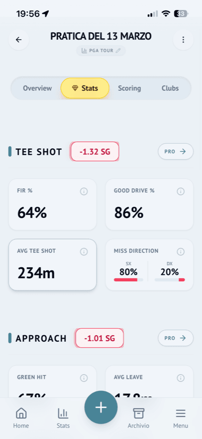 Tee shot Strokes Gained detail: 64% FIR, 234m average drive, miss direction split