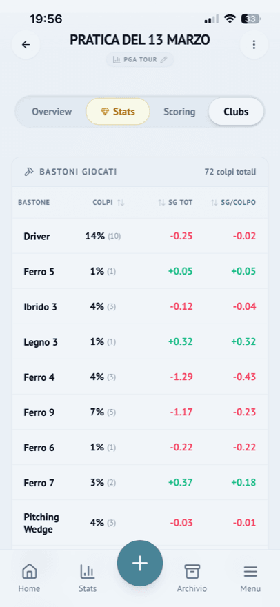 Per-club stats: Driver 14% of shots, -0.25 total SG